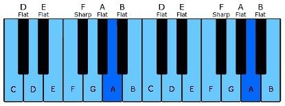A Minor Scale