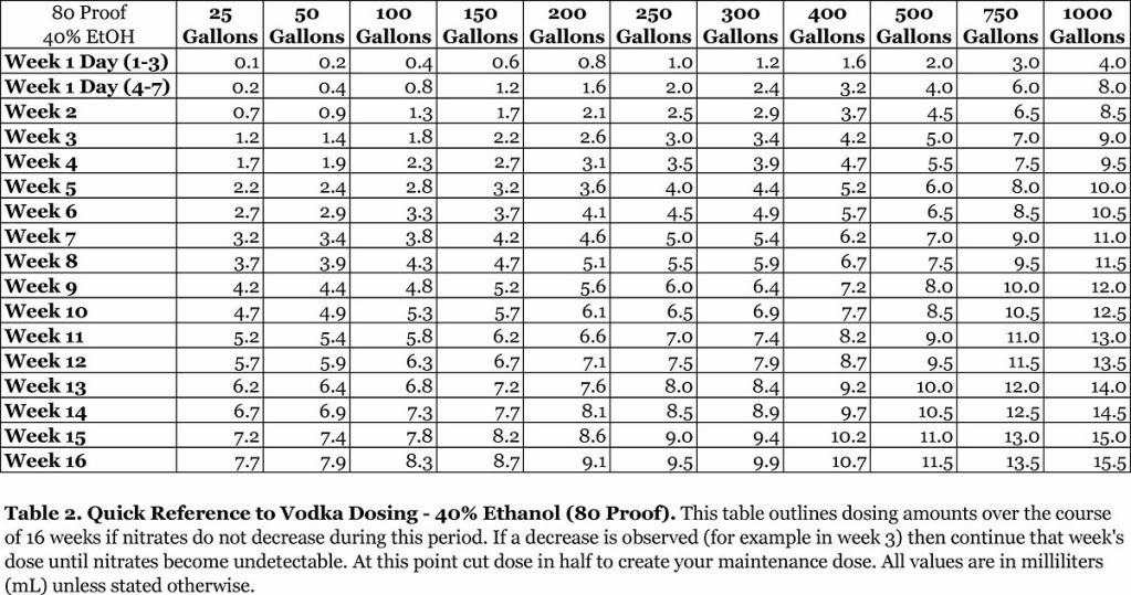 Vodka Dosing Chart Photo by Hartdude Photobucket