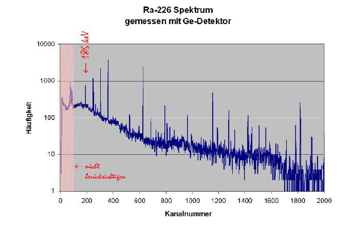 Impulshöhenspektrum (Gammaspektrum) von Radium-226 gemessen mit Ge-Detektor