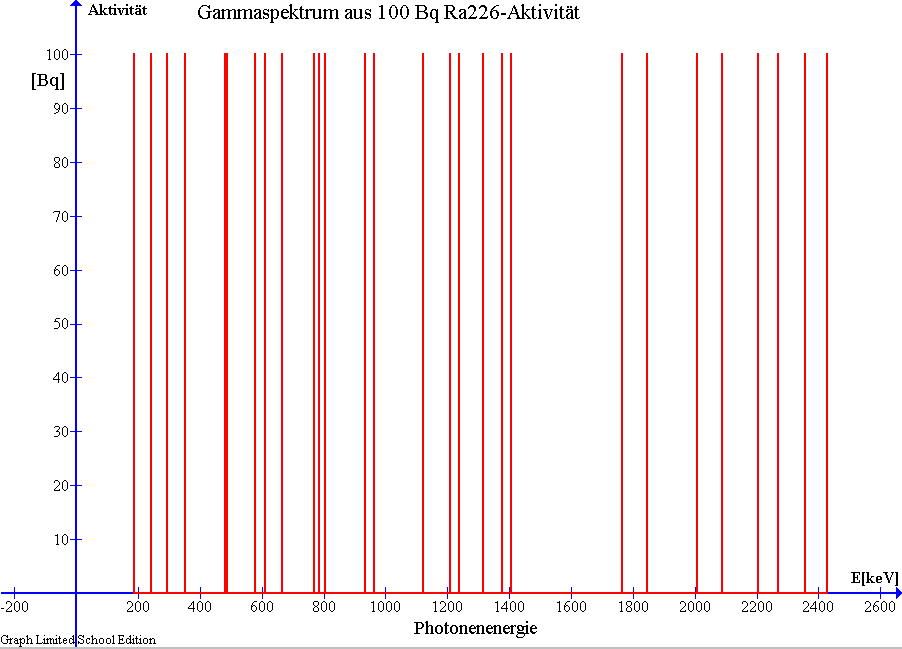 Gammaspektrum von Radium-226